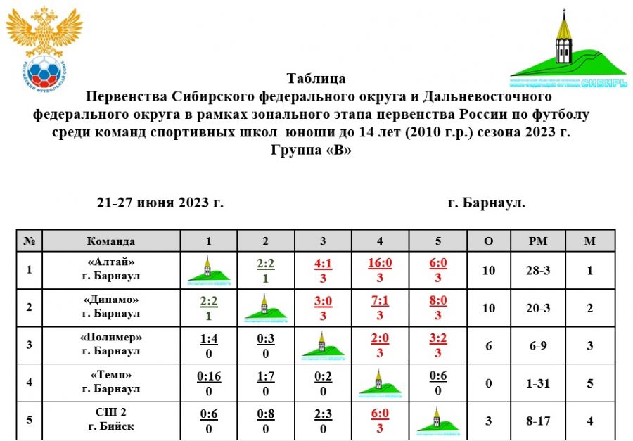 Турнирная таблица