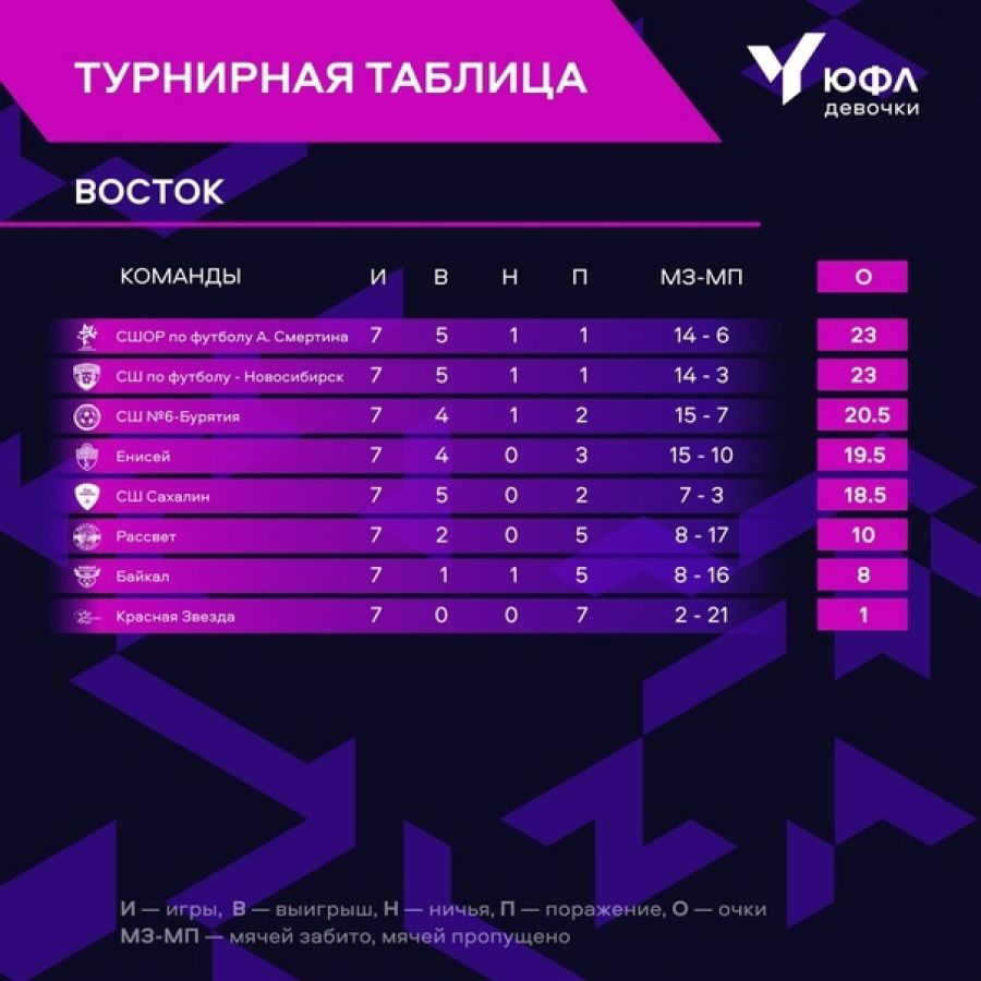 Остаёмся лидерами. Команда девочек «Алтай» завершила второй тур в первенстве «ЮФЛ-Восток» U14 