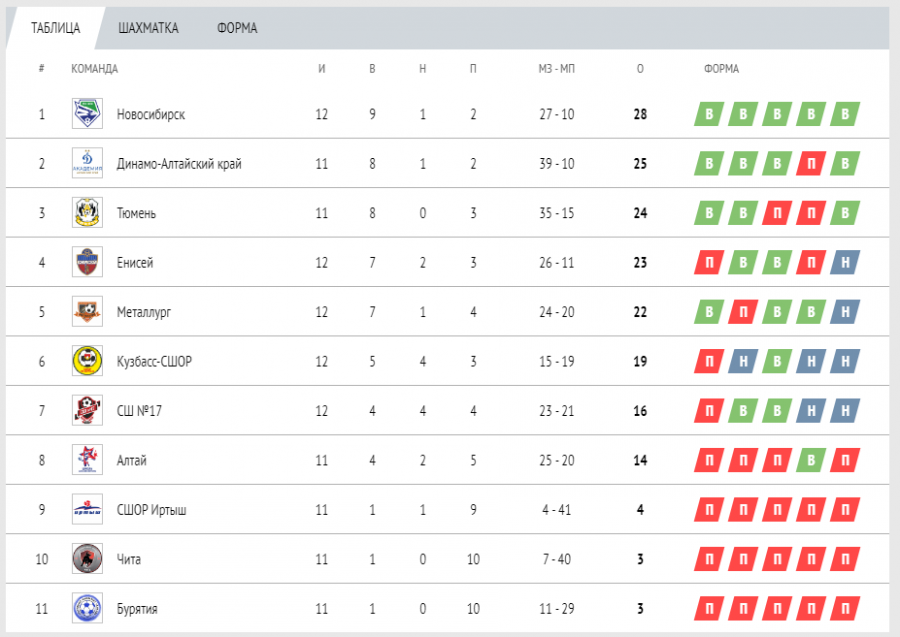 ЮФЛ-Сибирь среди команд 2008 года рождения