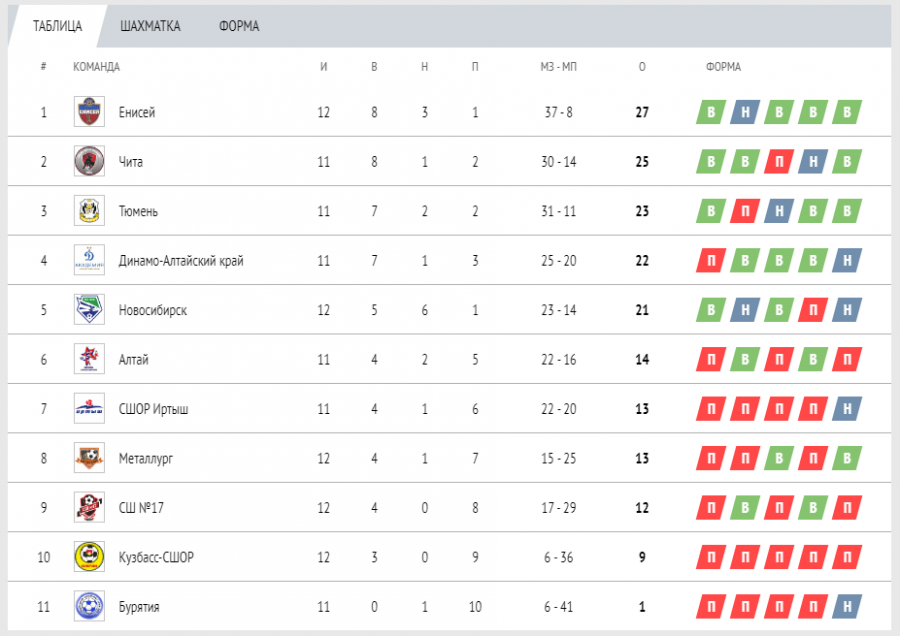 ЮФЛ-Сибирь среди команд 2007 года рождения