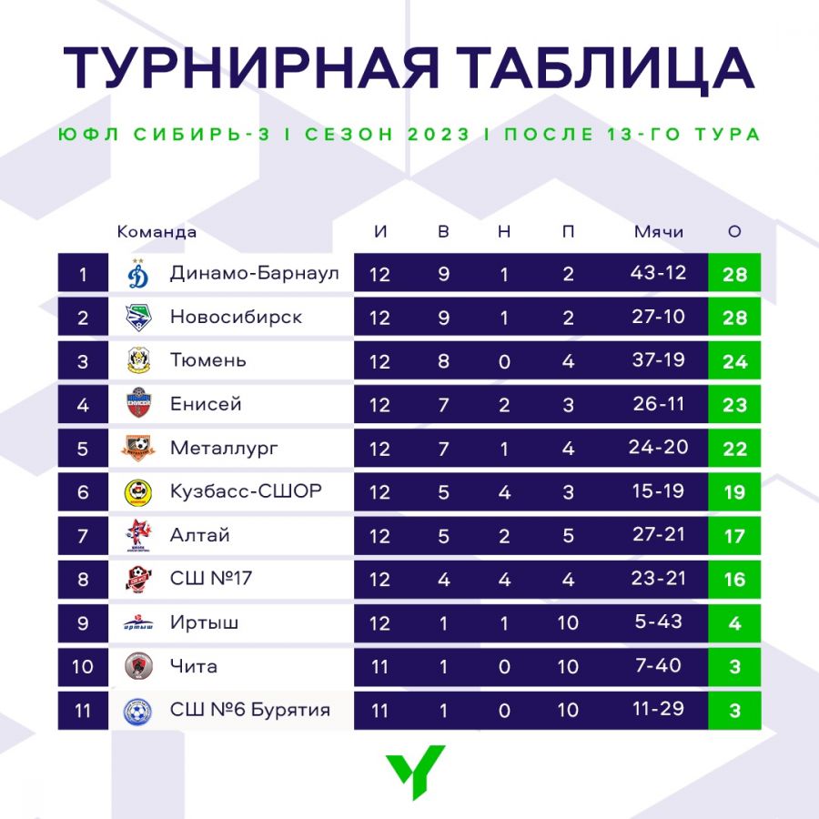 ЮФЛ-Сибирь среди команд 2008 года рождения