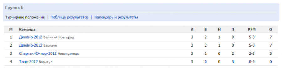 «Академики» сильнее всех. В Барнауле завершился детский турнир памяти Геннадия Смертина (фото)