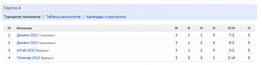 «Академики» сильнее всех. В Барнауле завершился детский турнир памяти Геннадия Смертина (фото)