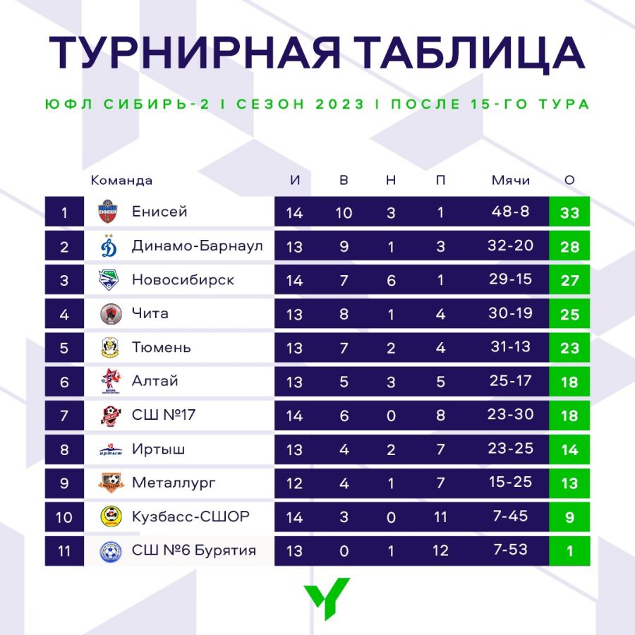 ЮФЛ-Сибирь среди команд 2007 года рождения