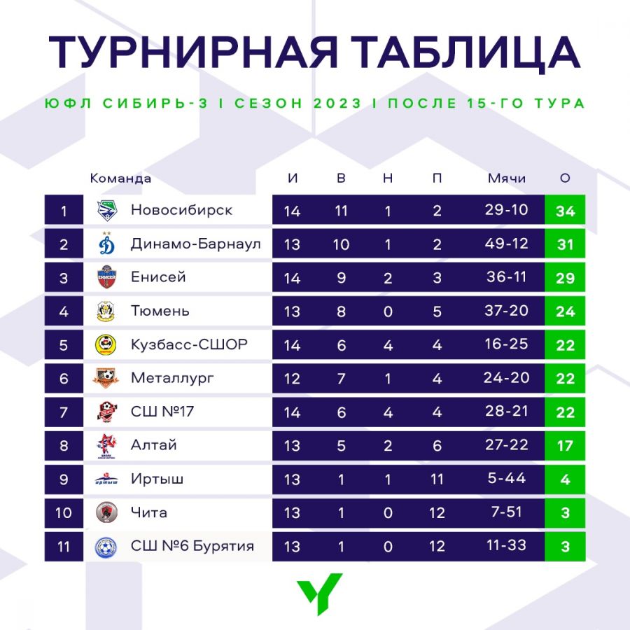 ЮФЛ-Сибирь среди команд 2008 года рождения