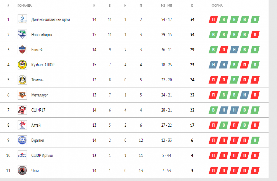 ЮФЛ-Сибирь среди команд 2008 года рождения