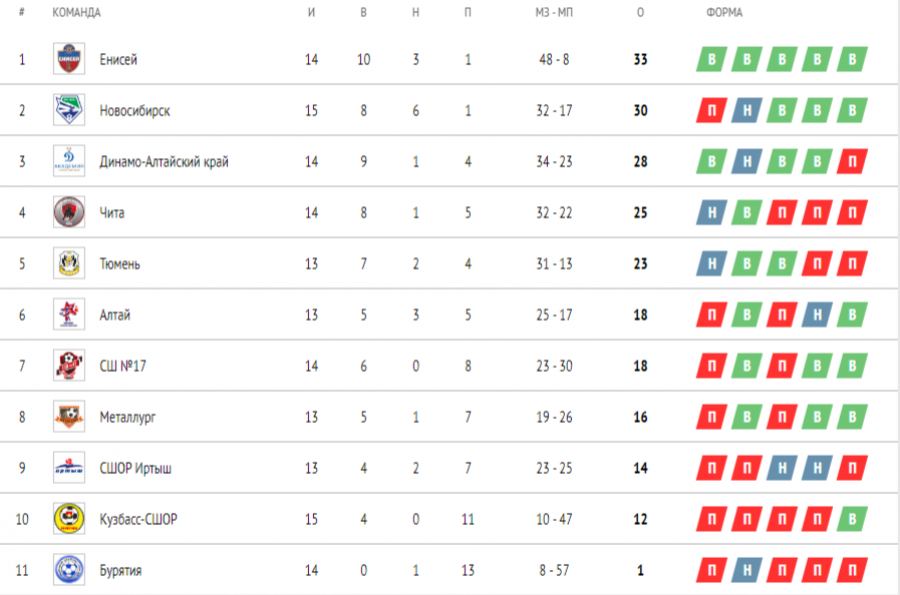 ЮФЛ-Сибирь среди команд 2007 года рождения