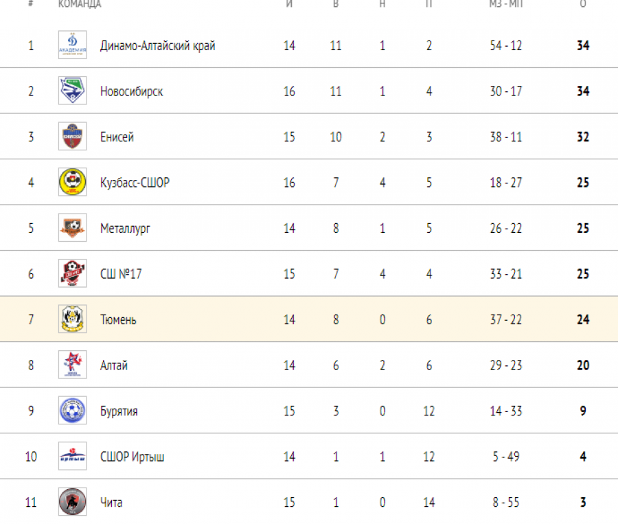 Турнирная таблица ЮФЛ-Сибирь среди команд 2008 года рождения