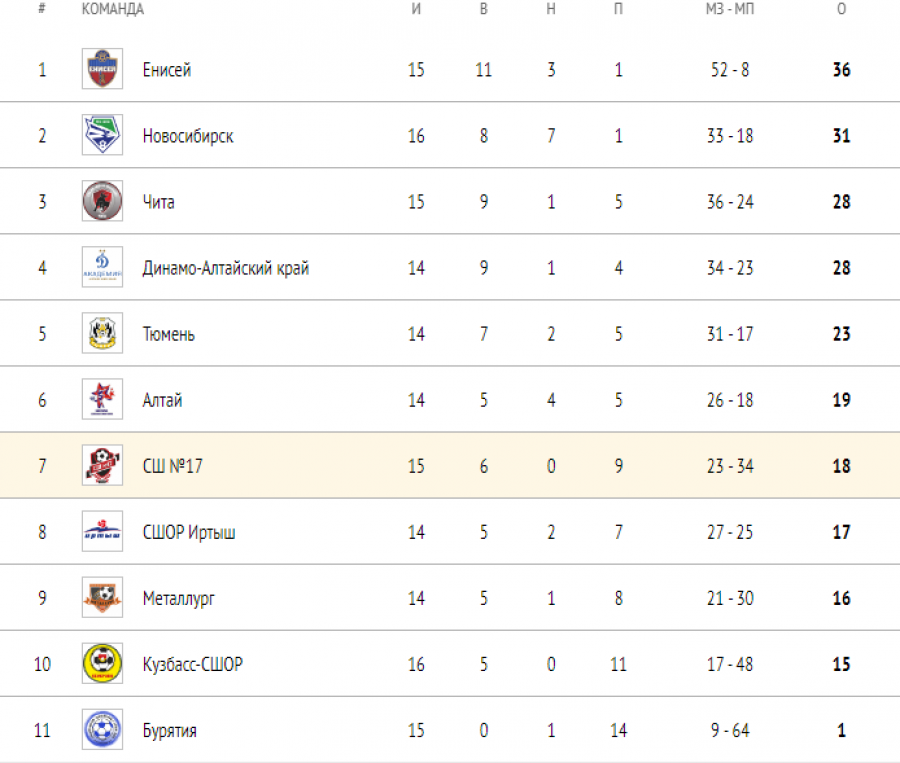 Турнирная таблица ЮФЛ-Сибирь среди команд 2007 года рождения
