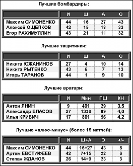 Итоги сезона: «Алтай» (Барнаул)