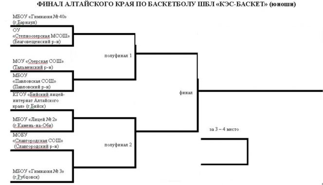 Составлено расписание матчей краевого финала Школьной баскетбольной лиги «КЭС-Баскет» сезона-2011/ 2012.