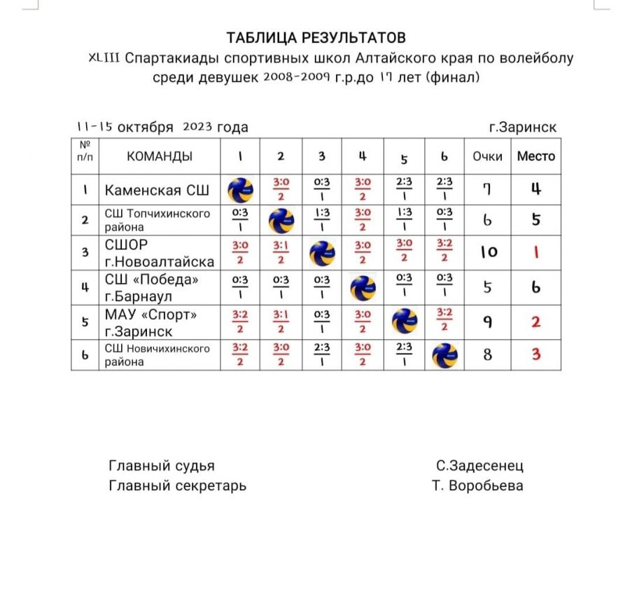 Итоговая таблица