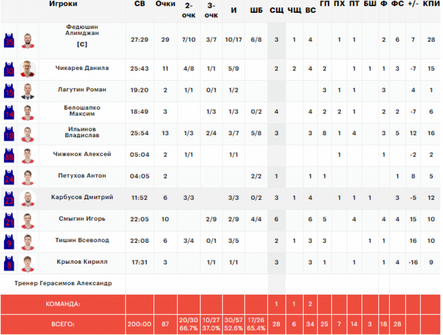 Статистика игроков БК "Барнаул"