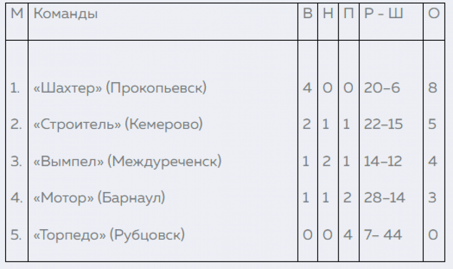 Страницы истории алтайского хоккея. Сентябрь-октябрь 1968 года. «Мотор» во второй группе класса «А»!
