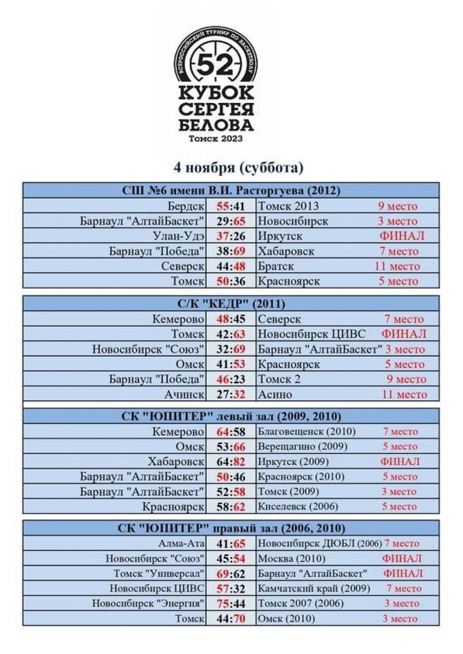 "АлтайБаскет-2006" - серебряный призер 52-го розыгрыша Кубка Сергея Белова. У "АлтайБаскета-2011" - бронза 