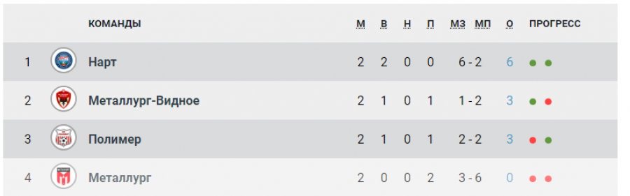 Турнирная таблица