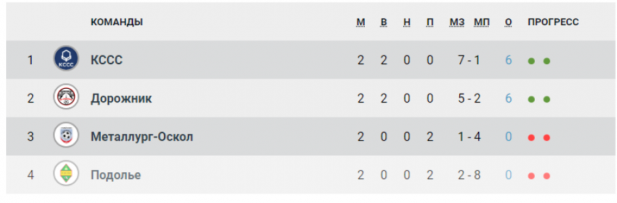 Турнирная таблица