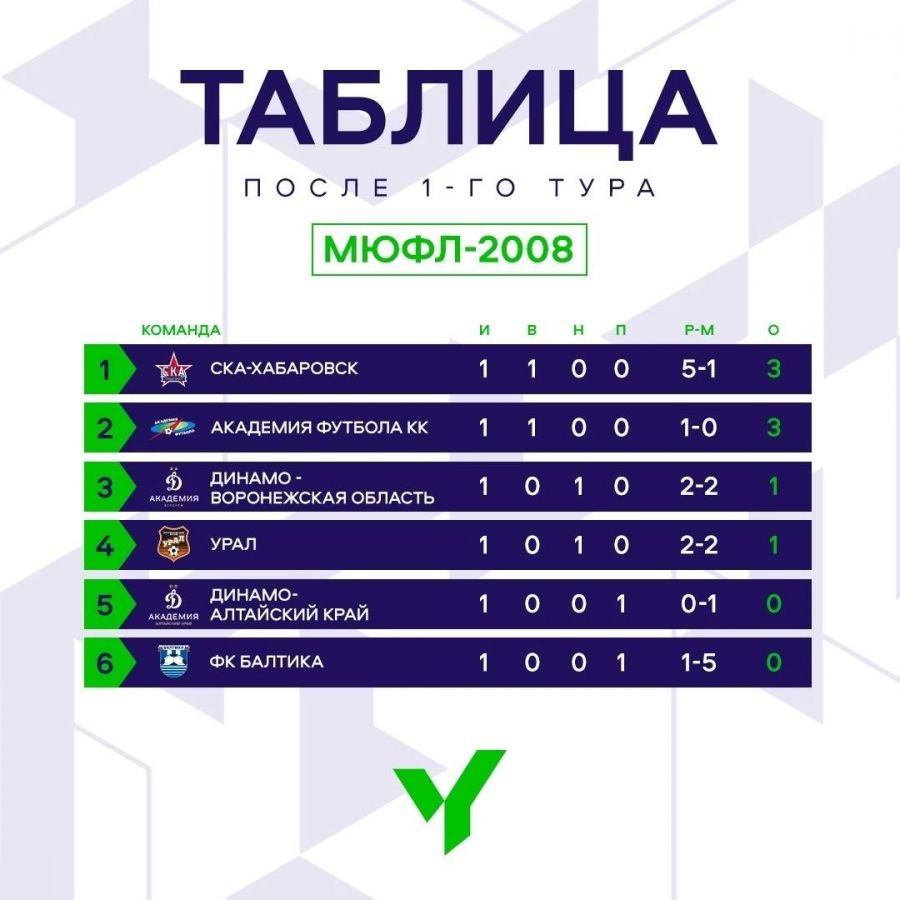 Игроки Академии «Динамо-2008» имени Льва Яшина с поражения начали турнир победителей межрегиональных ЮФЛ