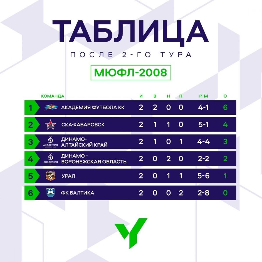 Голевое пиршество. Во втором матче турнира победителей межрегиональных ЮФЛ футболисты Академии «Динамо-2008» обыграли сверстников из екатеринбургского «Урала» – 4:3