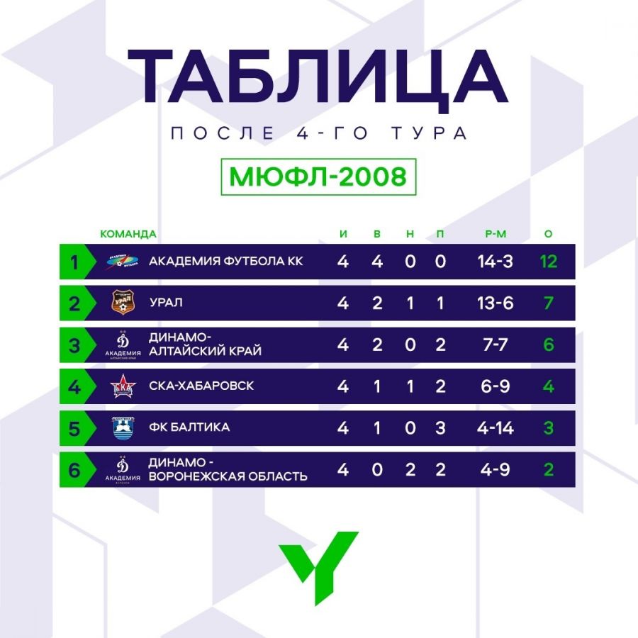 «Балтика» - крепкая. Игроки Академии «Динамо-2008» уступили команде из Калининграда