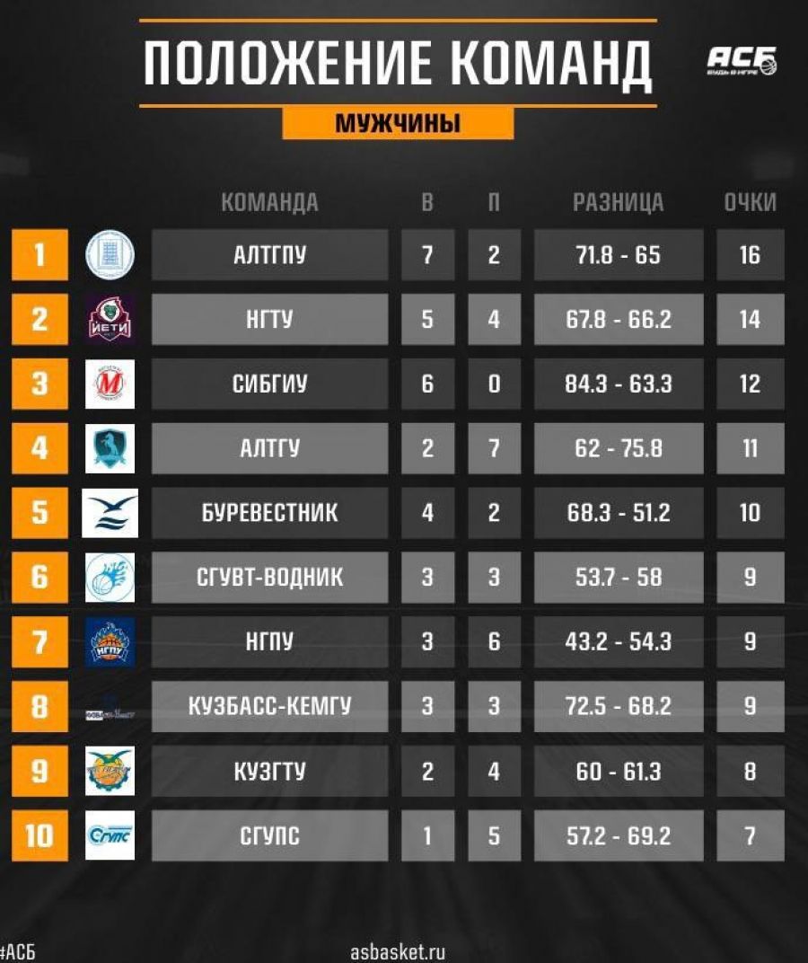 Алтайские баскетбольные команды провели заключительные матчи в регулярном чемпионате АСБ в дивизионе «Сибирь»
