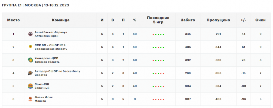«АлтайБаскет» занял первое место в полуфинальном раунде первенства ДЮБЛ в группе «Е1»