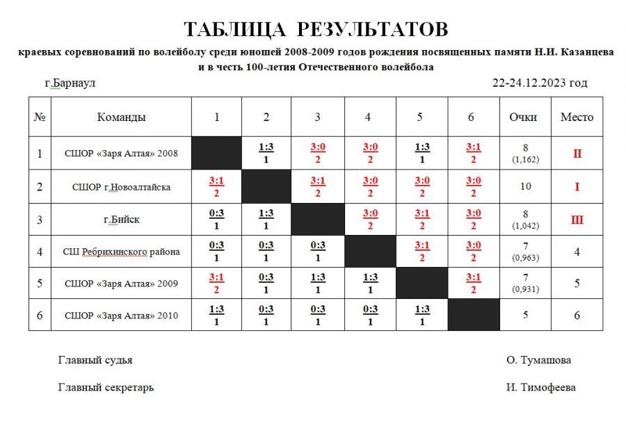 В память о волейболисте. В Барнауле завершился традиционный Мемориал Николая Казанцева 