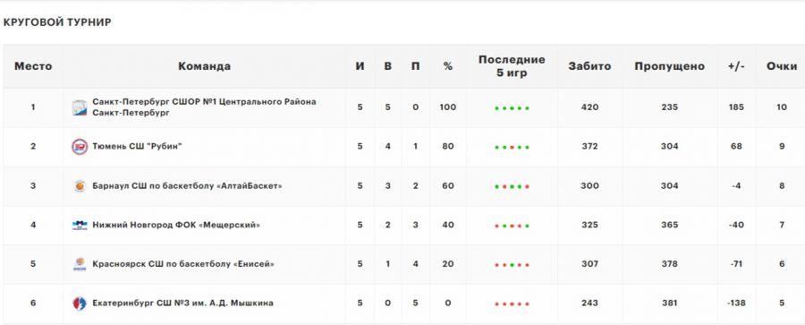 Команда «АлтайБаскет» 2009 года рождения вышла во второй раунд полуфинала первенства России
