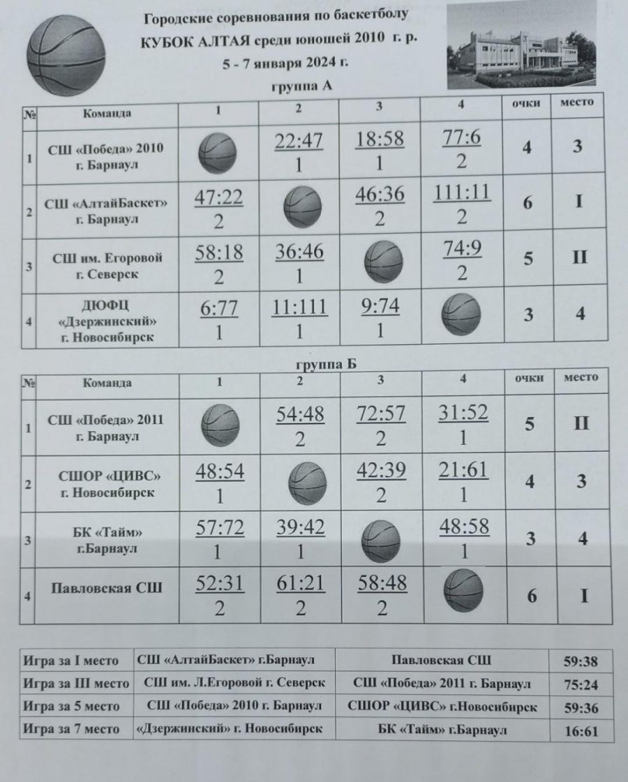 В финале «Кубка Алтая» «АлтайБаскет-2010» одержал победу над павловской спортшколой имени Чекушкиных
