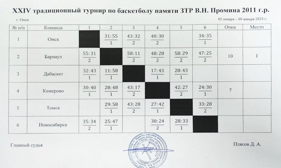 «АлтайБаскет-2011» в Омске стал победителем мемориала Виктора Промина