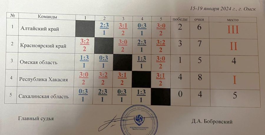 Турнирная таблица