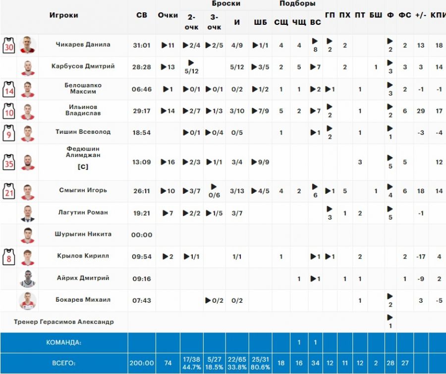 Зачехлили «Купол». БК «Барнаул» обыграл команду из Ижевска в домашнем матче Суперлиги - 74:67