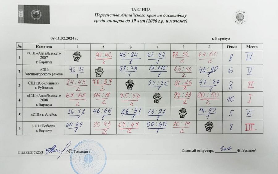 Победителем первенства края среди юношей до 19 лет стал «АлтайБаскет-2008» (фото)