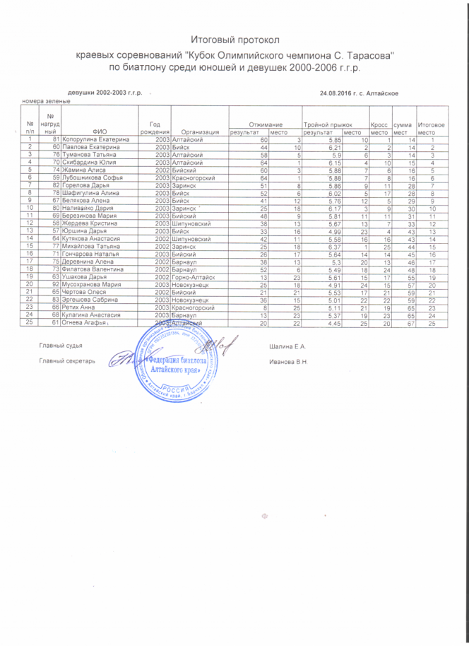 В селе Алтайском завершились детские соревнования по летнему биатлону "Кубок олимпийского чемпиона Сергея Тарасова". 