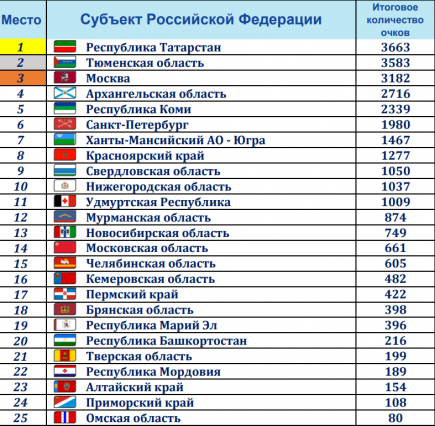 Верхняя часть итоговой турнирной таблицы. 