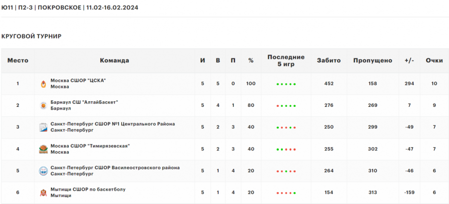 «АлтайБаскет-2011» вышел в финал первенства России из «группы смерти» и был назван сайтом РФБ «главной сенсацией» полуфинала