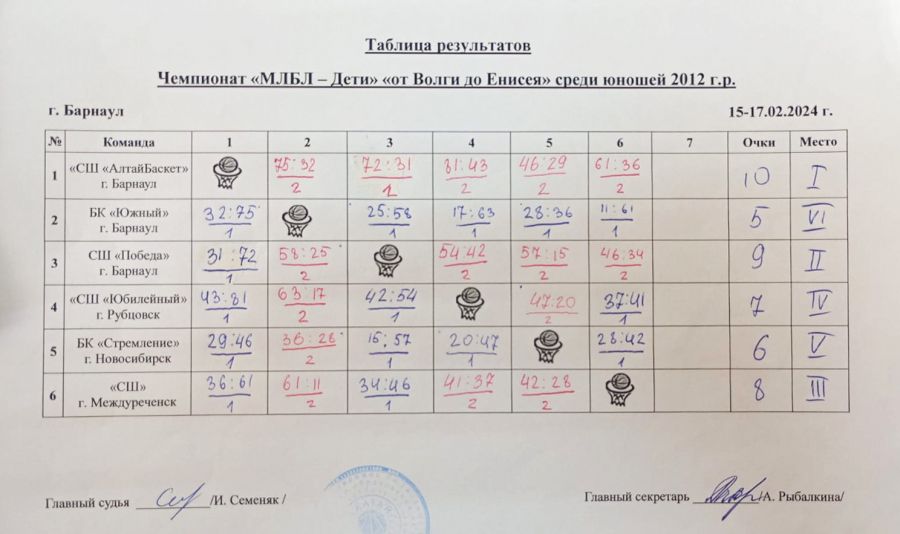 «АлтайБаскет-2012» стал победителем турнира детской лиги «От Волги до Енисея», СШ «Победа» - на втором месте