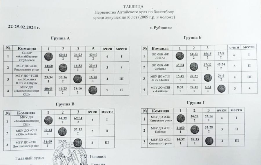 Первенство Алтайского края среди девушек до 16 лет выиграла команда рубцовского отделения СШОР «АлтайБаскет»