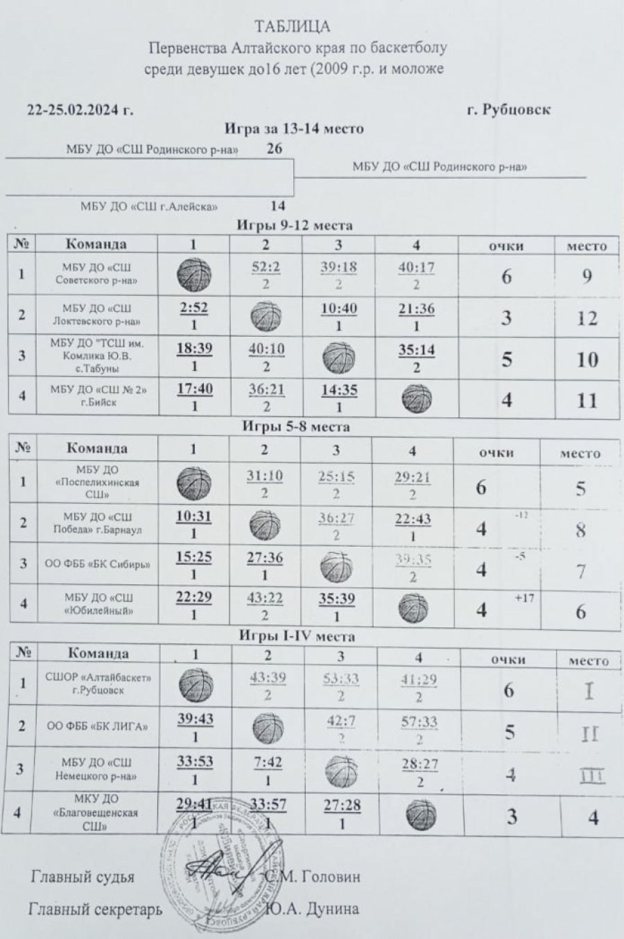 Первенство Алтайского края среди девушек до 16 лет выиграла команда рубцовского отделения СШОР «АлтайБаскет»