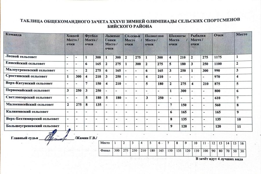 Таблица общекомандного зачета олимпиады