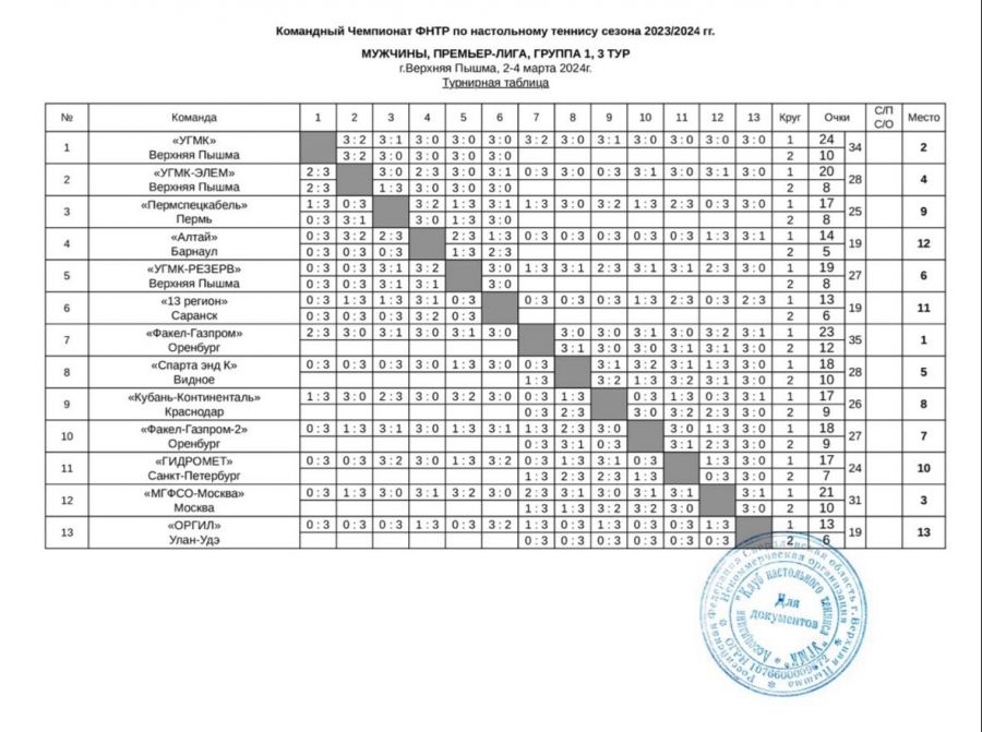 Турнирная таблица Премьер-лиги после 3-го тура