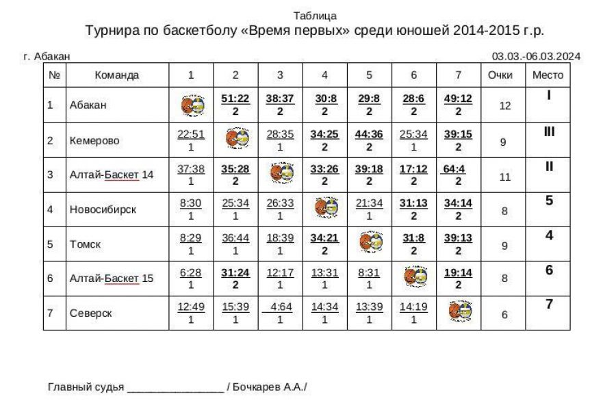 «АлтайБаскет-2014» стал вторым на межрегиональном турнире «Время первых» в Абакане