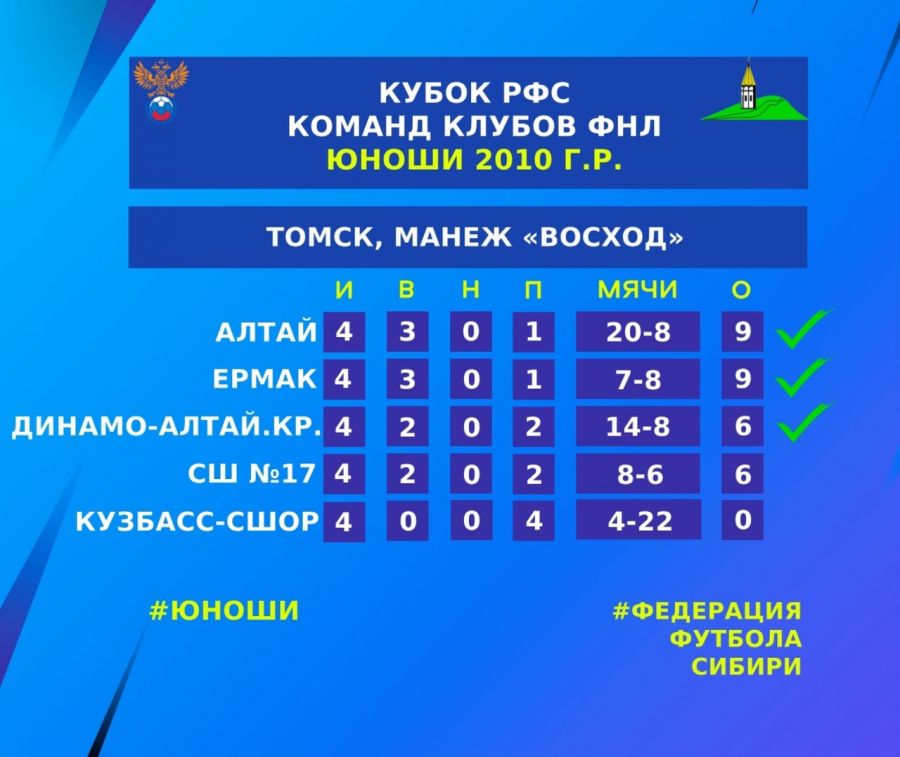 Команда «Алтай» победитель, «Академия «Динамо» - бронзовый призёр зонального этапа Кубка РФС среди юношей до 15 лет