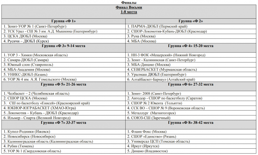 Команда СШОР «АлтайБаскет» в третьем полуфинальном турнире первенства ДЮБЛ заняла второе место и сыграет теперь за 15-20 места