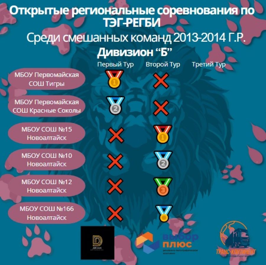 Четыре школы Новоалтайска вступили в борьбу в дивизионе «Б» краевой Школьной регбийной лиги