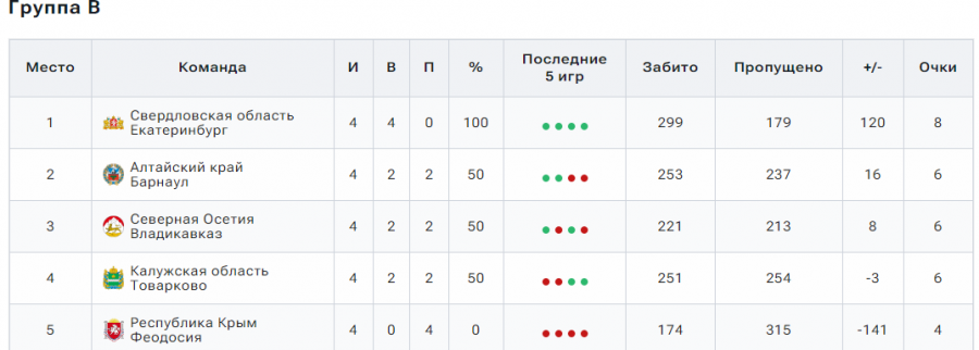 Турнирная таблица группового этапа. Юноши