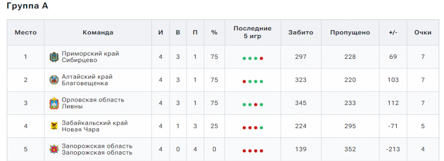 Турнирная таблица группового этапа. Девушки