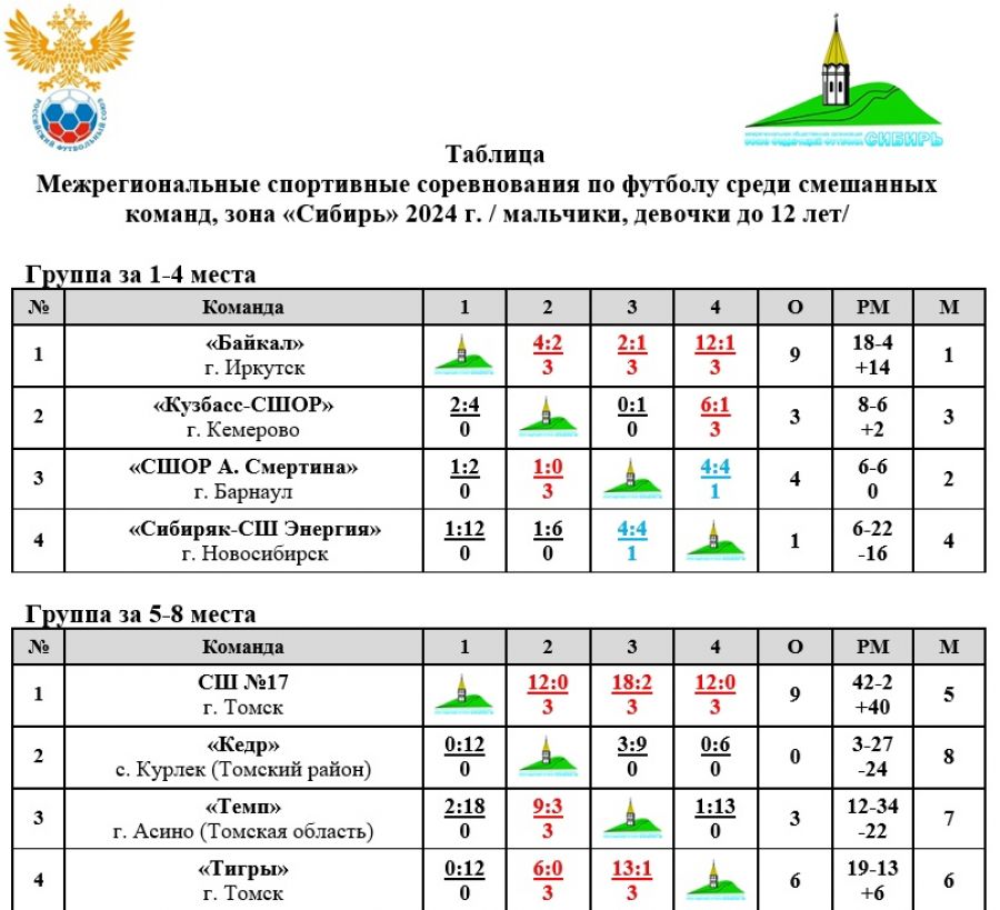 Фото: СФФ "Сибирь"
