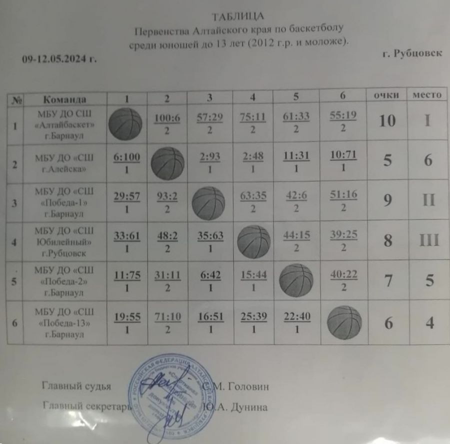 «АлтайБаскет-2012» - победитель первенства края по своему возрасту