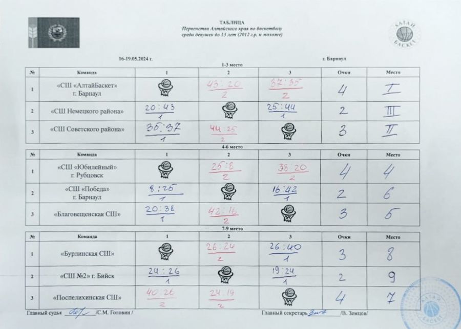 «АлтайБаскет-2012» стал победителем первенства края среди девушек до 13 лет
